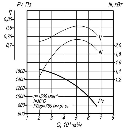 аэродинамические характеристики ДН-6,3