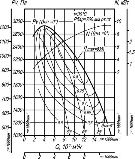 аэродинамические характеристики ДН-8