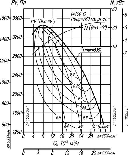 аэродинамические характеристики ДН-10