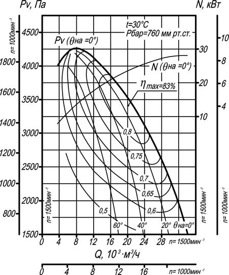 аэродинамические характеристики ДН-11,2