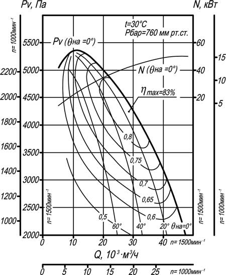 аэродинамические характеристики ДН-12,5