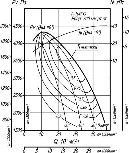 аэродинамические характеристики ВДН-11,2