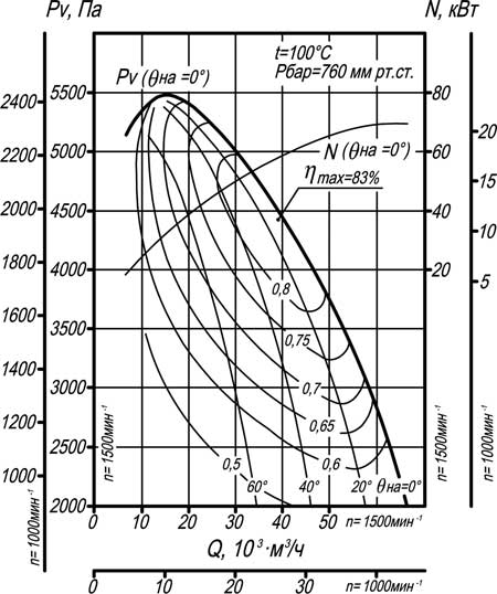аэродинамические характеристики ВДН-12,5