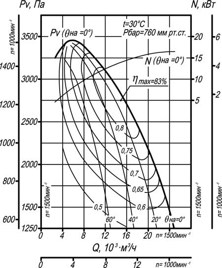 аэродинамические характеристики ВДН-9